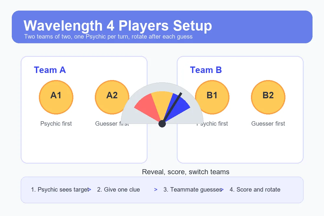 Wavelength four player setup with two teams of two and a rotating Psychic role