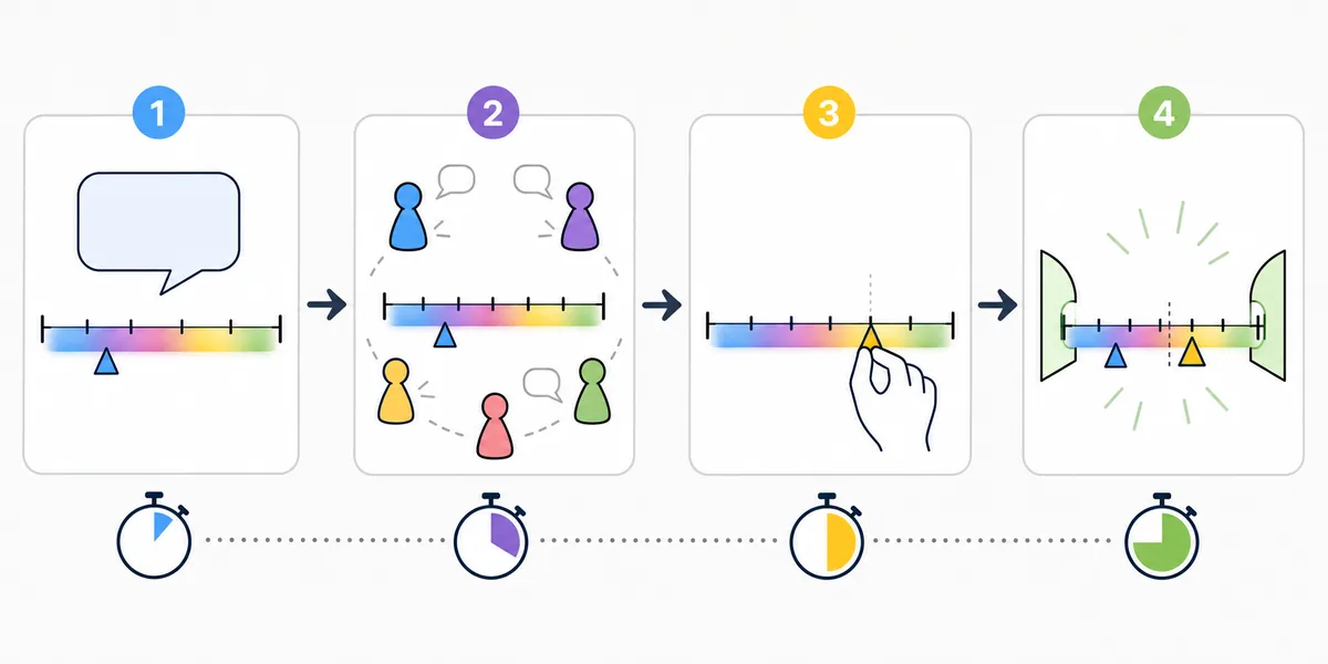 Editorial four-step timing flow for a Wavelength round from clue to discussion, guess, and reveal